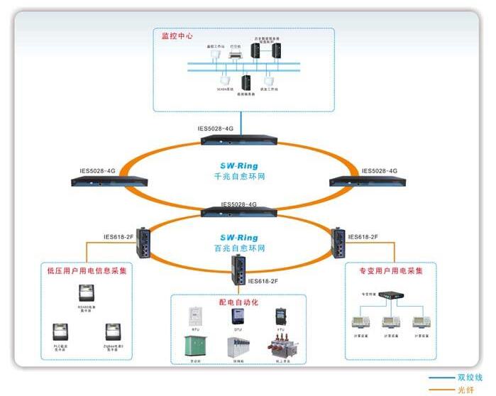 配電網自動化解決方案